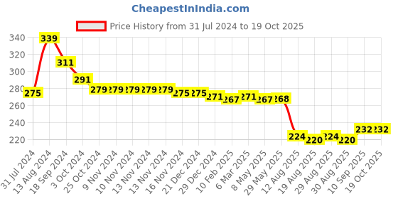 firstcry.com Babyhug Cotton Looper Knit Shorts With Text Print - Yellow & Blue babyhug Price History Graph from 31 Jul 2024 to 17 Oct 2025