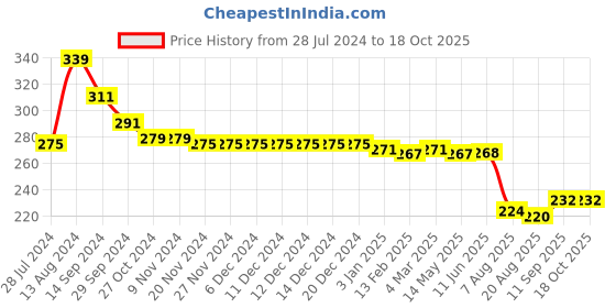 firstcry.com Babyhug Cotton Looper Knit Shorts With Text Print - Yellow & Blue babyhug Price History Graph from 28 Jul 2024 to 18 Oct 2025