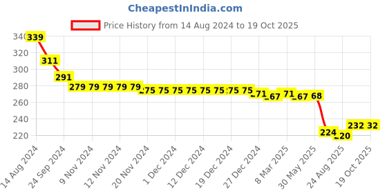 firstcry.com Babyhug Cotton Looper Knit Shorts With Text Print - Yellow & Blue babyhug Price History Graph from 14 Aug 2024 to 18 Oct 2025