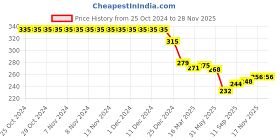 firstcry.com Babyhug Cotton Looper Knit Shorts with Tropical Print - Multicolour babyhug Price History Graph from 25 Oct 2024 to 26 Nov 2025