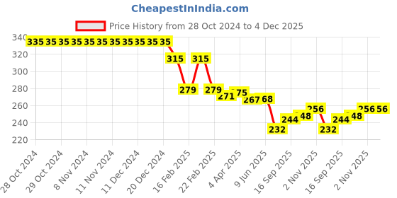 firstcry.com Babyhug Cotton Looper Knit Shorts with Tropical Print - Multicolour babyhug Price History Graph from 28 Oct 2024 to 4 Dec 2025