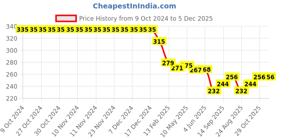 firstcry.com Babyhug Cotton Looper Knit Shorts with Tropical Print - Multicolour babyhug Price History Graph from 9 Oct 2024 to 5 Dec 2025