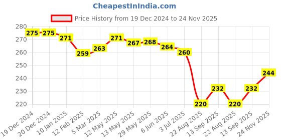 firstcry.com Babyhug Cotton Looper Knit Shorts With UFO & Text Print - Blue babyhug Price History Graph from 19 Dec 2024 to 24 Nov 2025