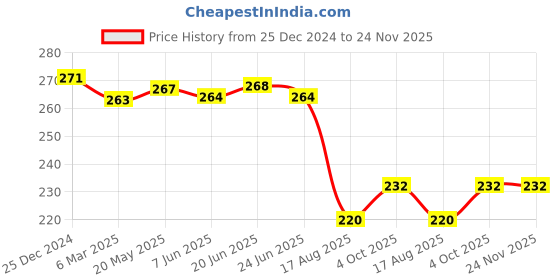 firstcry.com Babyhug Cotton Looper Knit Shorts With UFO & Text Print - Blue babyhug Price History Graph from 25 Dec 2024 to 24 Nov 2025