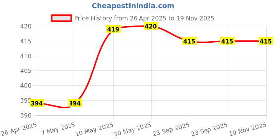 firstcry.com Babyhug Cotton Looper Knit Solid Lounge Pant With Cargo Pockets - Rust Orange babyhug Price History Graph from 26 Apr 2025 to 19 Nov 2025