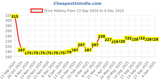 firstcry.com Babyhug Cotton Looper Knit Text Print & Dino Appliqued Lounge Pant - Green babyhug Price History Graph from 13 Sep 2024 to 4 Dec 2025