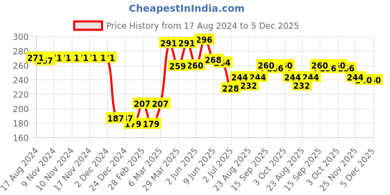 firstcry.com Babyhug Cotton Looper Knit Text Print Shorts - Red babyhug Price History Graph from 17 Aug 2024 to 4 Dec 2025