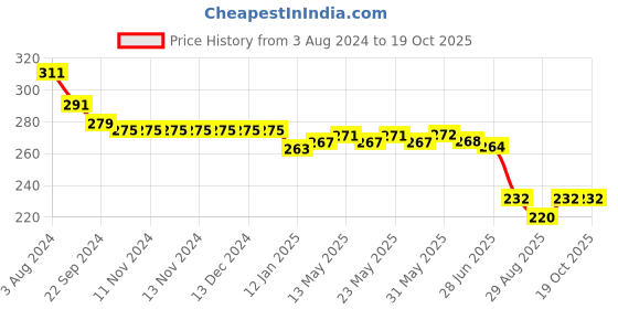 firstcry.com Babyhug Cotton Looper Knit Text Printed Shorts - Multicolour babyhug Price History Graph from 3 Aug 2024 to 17 Oct 2025