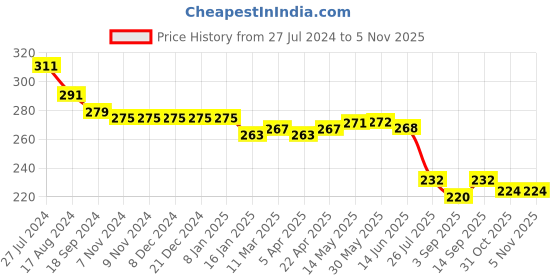firstcry.com Babyhug Cotton Looper Knit Text Printed Shorts - Multicolour babyhug Price History Graph from 27 Jul 2024 to 4 Nov 2025