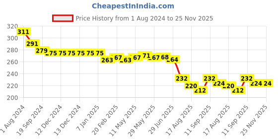 firstcry.com Babyhug Cotton Looper Knit Text Printed Shorts - Multicolour babyhug Price History Graph from 1 Aug 2024 to 25 Nov 2025