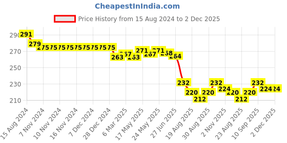 firstcry.com Babyhug Cotton Looper Knit Text Printed Shorts - Multicolour babyhug Price History Graph from 15 Aug 2024 to 2 Dec 2025