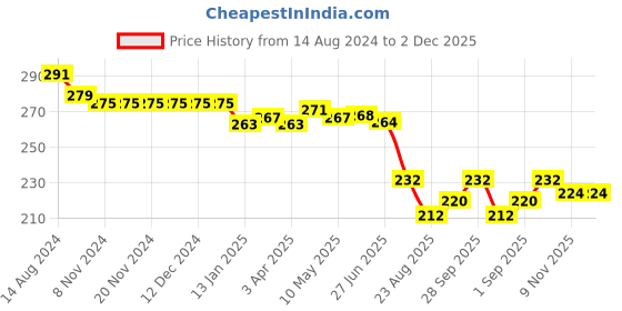 firstcry.com Babyhug Cotton Looper Knit Text Printed Shorts - Multicolour babyhug Price History Graph from 14 Aug 2024 to 2 Dec 2025
