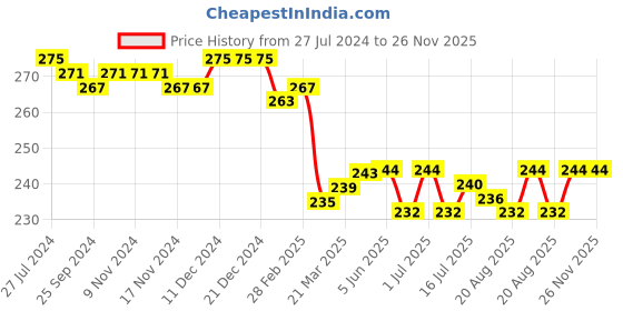 firstcry.com Babyhug Cotton Looper Knit Text Printed Shorts - White & Red babyhug Price History Graph from 27 Jul 2024 to 26 Nov 2025