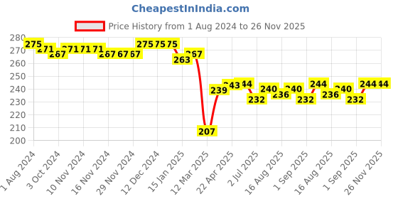 firstcry.com Babyhug Cotton Looper Knit Text Printed Shorts - White & Red babyhug Price History Graph from 1 Aug 2024 to 25 Nov 2025