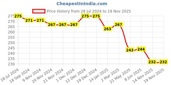 firstcry.com Babyhug Cotton Looper Knit Text Printed Shorts - White & Red babyhug Price History Graph from 28 Jul 2024 to 19 Nov 2025