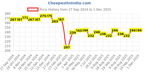 firstcry.com Babyhug Cotton Looper Knit Text Printed Shorts - White & Red babyhug Price History Graph from 27 Sep 2024 to 1 Dec 2025