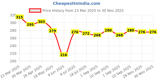 firstcry.com Babyhug Cotton Looper Knit Tie & Dye Shorts with Beach Theme Print - Light Blue babyhug Price History Graph from 23 Mar 2025 to 30 Nov 2025