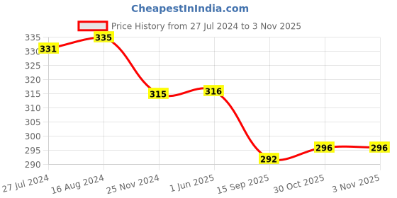 firstcry.com Babyhug Cotton Looper Mid Thigh Length Shorts Stripe Design -Grey babyhug Price History Graph from 27 Jul 2024 to 3 Nov 2025