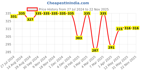 firstcry.com Babyhug Cotton Looper Mid Thigh Length Shorts Stripe Design -Grey babyhug Price History Graph from 27 Jul 2024 to 22 Nov 2025