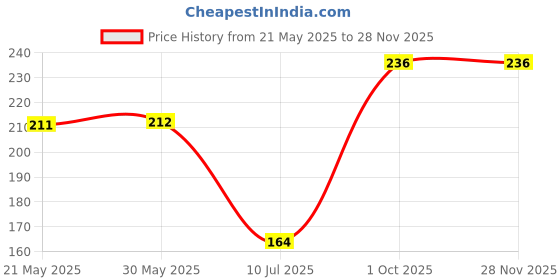 firstcry.com Babyhug Cotton Looper Mid Thigh Length Shorts Sun Rise Print -Multicolour babyhug Price History Graph from 21 May 2025 to 27 Nov 2025