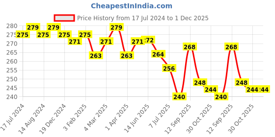 firstcry.com Babyhug Cotton Looper Mid Thigh Length Shorts with Tape Design - Navy Blue babyhug Price History Graph from 17 Jul 2024 to 30 Nov 2025