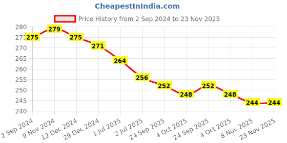 firstcry.com Babyhug Cotton Looper Mid Thigh Length Shorts with Tape Design - Navy Blue babyhug Price History Graph from 2 Sep 2024 to 23 Nov 2025