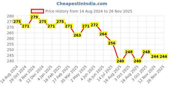firstcry.com Babyhug Cotton Looper Mid Thigh Length Shorts with Tape Design - Navy Blue babyhug Price History Graph from 14 Aug 2024 to 26 Nov 2025