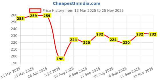 firstcry.com Babyhug Cotton Looper Mid Thigh Shorts Tie & Dye Print - Rust babyhug Price History Graph from 13 Mar 2025 to 25 Nov 2025