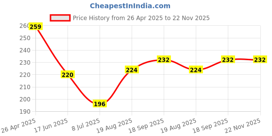 firstcry.com Babyhug Cotton Looper Mid Thigh Shorts Tie & Dye Print - Rust babyhug Price History Graph from 26 Apr 2025 to 22 Nov 2025