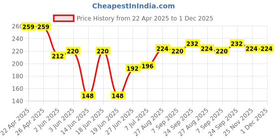 firstcry.com Babyhug Cotton Looper Mid Thigh Shorts Tie & Dye Print - Rust babyhug Price History Graph from 22 Apr 2025 to 1 Dec 2025