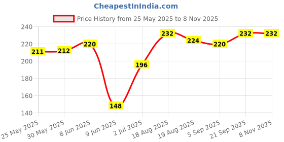 firstcry.com Babyhug Cotton Looper Mid Thigh Shorts Tie & Dye Print - Rust babyhug Price History Graph from 25 May 2025 to 8 Nov 2025