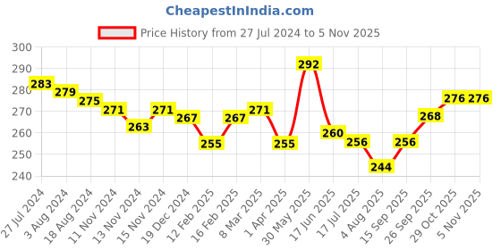 firstcry.com Babyhug Cotton Looper Mid Thigh Shorts With Foil Star Print - Pink babyhug Price History Graph from 27 Jul 2024 to 29 Oct 2025