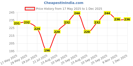 firstcry.com Babyhug Cotton Looper Mid Thigh Shorts with Vehicles Print - Red babyhug Price History Graph from 17 May 2025 to 1 Dec 2025