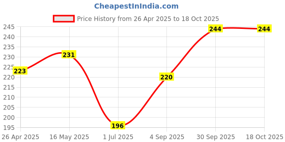 firstcry.com Babyhug Cotton Looper Mid Thigh Shorts with Vehicles Print - Red babyhug Price History Graph from 26 Apr 2025 to 18 Oct 2025