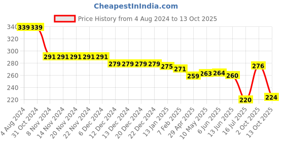 firstcry.com Babyhug Cotton Looper Shorts Basketball Print -  Blue babyhug Price History Graph from 4 Aug 2024 to 13 Oct 2025