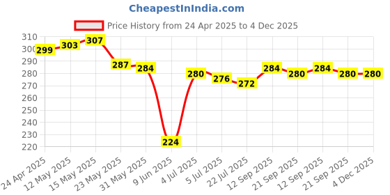 firstcry.com Babyhug Cotton Looper Shorts With Giraffe Print - Light Green babyhug Price History Graph from 24 Apr 2025 to 4 Dec 2025