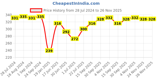 firstcry.com Babyhug Cotton Looper Shorts With Lion Print - Navy Blue babyhug Price History Graph from 28 Jul 2024 to 26 Nov 2025