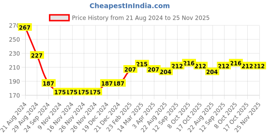 firstcry.com Babyhug Cotton Looper Text Printed Full Length Track Pant - Orange babyhug Price History Graph from 21 Aug 2024 to 24 Nov 2025