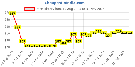 firstcry.com Babyhug Cotton Looper Text Printed Full Length Track Pant - Orange babyhug Price History Graph from 14 Aug 2024 to 30 Nov 2025