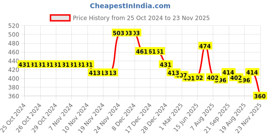 firstcry.com Babyhug Cotton Lurex Knit Three Fourth Off Shoulder Sleeves Top with Knot Detailing - Lime Green babyhug Price History Graph from 25 Oct 2024 to 23 Nov 2025