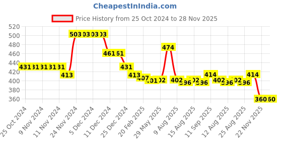 firstcry.com Babyhug Cotton Lurex Knit Three Fourth Off Shoulder Sleeves Top with Knot Detailing - Lime Green babyhug Price History Graph from 25 Oct 2024 to 28 Nov 2025