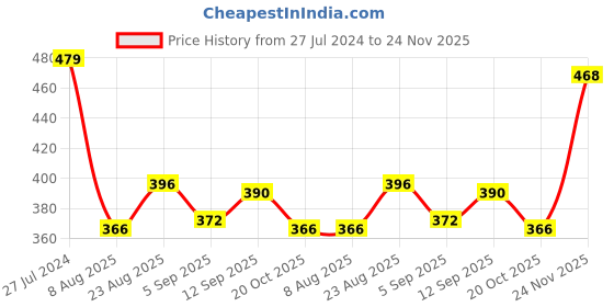 firstcry.com Babyhug Cotton Lurex Woven Off Shoulder Bell Sleeves Top with Knot Detailing - Lime Green babyhug Price History Graph from 27 Jul 2024 to 24 Nov 2025