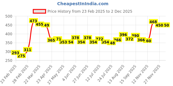 firstcry.com Babyhug Cotton Lurex Woven Off Shoulder Bell Sleeves Top with Knot Detailing - Lime Green babyhug Price History Graph from 23 Feb 2025 to 2 Dec 2025