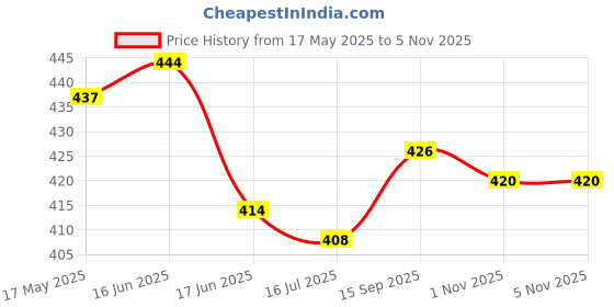 firstcry.com Babyhug Cotton Lurex Woven Sleeveless Smocked Top -Dark Pink babyhug Price History Graph from 17 May 2025 to 4 Nov 2025