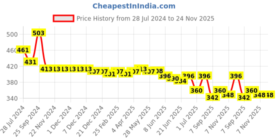 firstcry.com Babyhug Cotton Lurex Woven Sleeveless Solid Top with Bow Corsage - Purple babyhug Price History Graph from 28 Jul 2024 to 24 Nov 2025