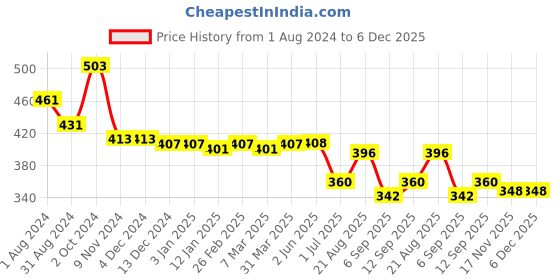 firstcry.com Babyhug Cotton Lurex Woven Sleeveless Solid Top with Bow Corsage - Purple babyhug Price History Graph from 1 Aug 2024 to 5 Dec 2025