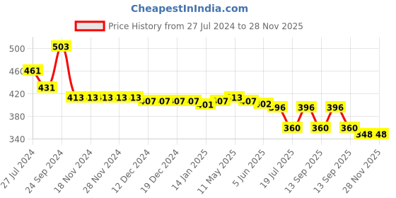 firstcry.com Babyhug Cotton Lurex Woven Sleeveless Solid Top with Bow Corsage - Purple babyhug Price History Graph from 27 Jul 2024 to 28 Nov 2025