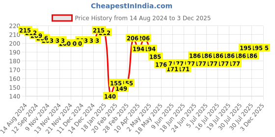 firstcry.com Babyhug Cotton Lycra Full Length Butterfly Printed Leggings - Grey babyhug Price History Graph from 14 Aug 2024 to 3 Dec 2025