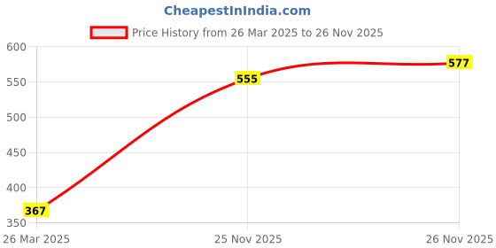 firstcry.com Babyhug Cotton Lycra Full Length Floral & Heart Printed Leggings Pack of 3 - Multicolour babyhug Price History Graph from 26 Mar 2025 to 26 Nov 2025