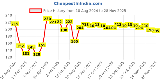 firstcry.com Babyhug Cotton Lycra Full Length Floral Printed Legging - Pink & Blue babyhug Price History Graph from 18 Aug 2024 to 28 Nov 2025